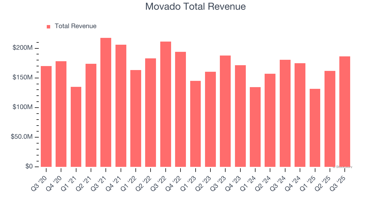 Movado Total Revenue