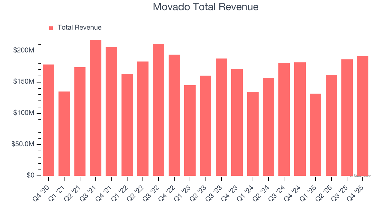 Movado Total Revenue
