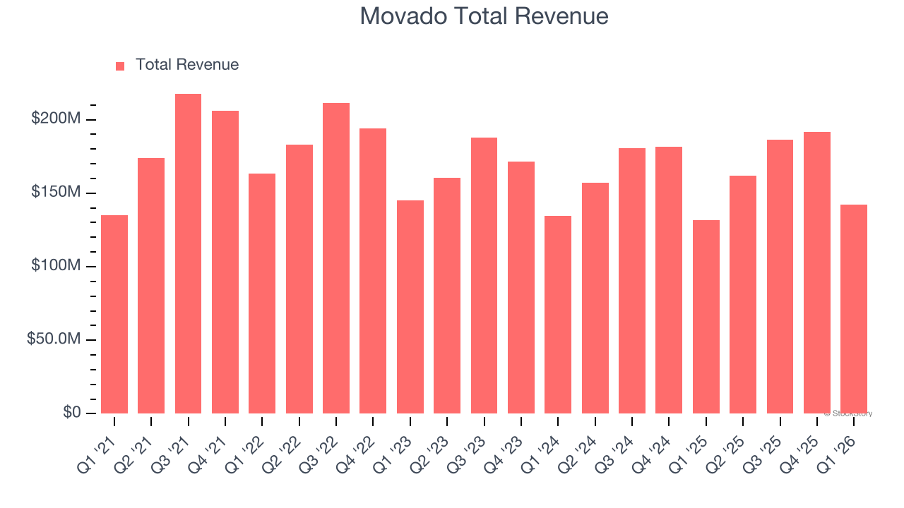 Movado Total Revenue