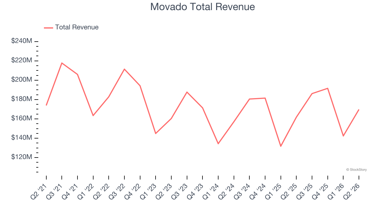 Movado Total Revenue