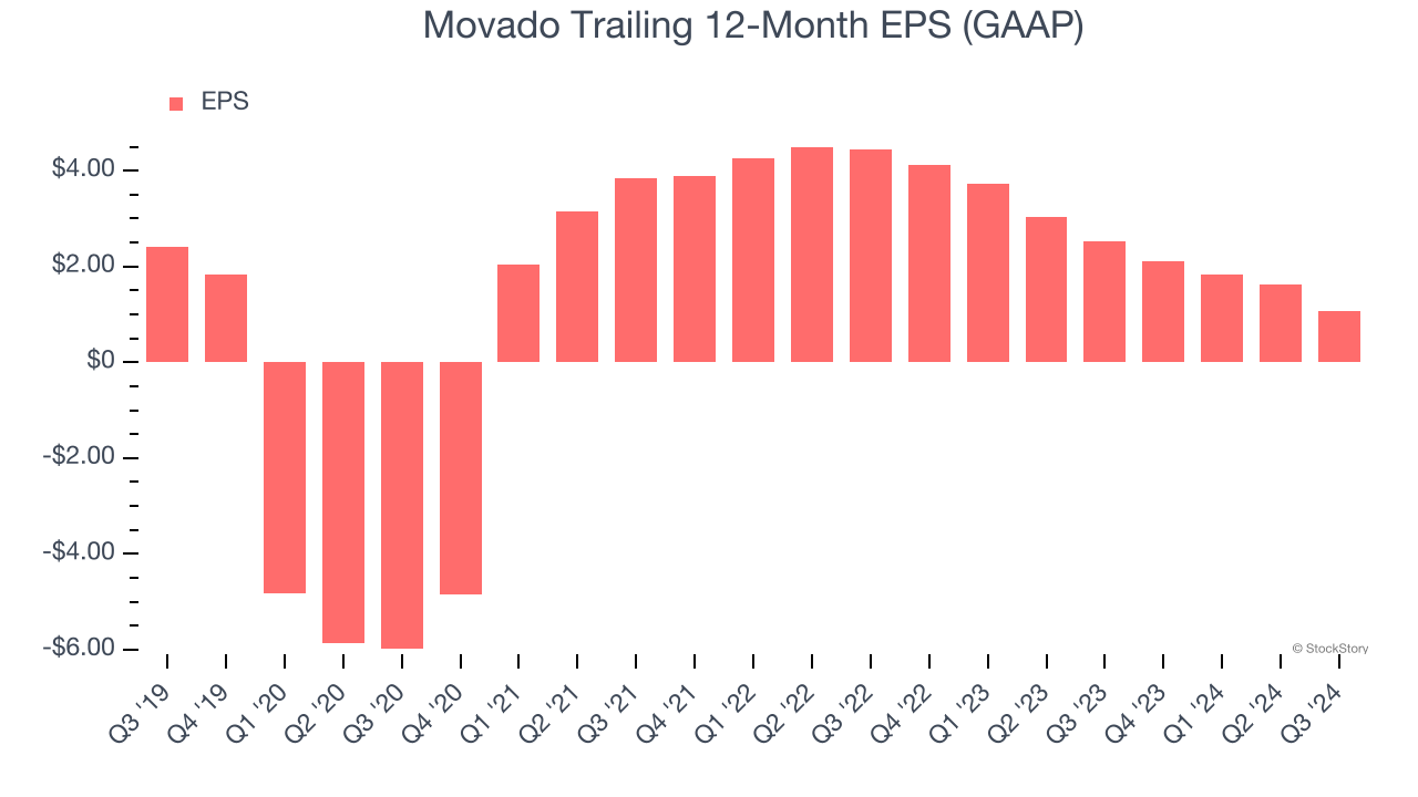 Movado Trailing 12-Month EPS (GAAP)