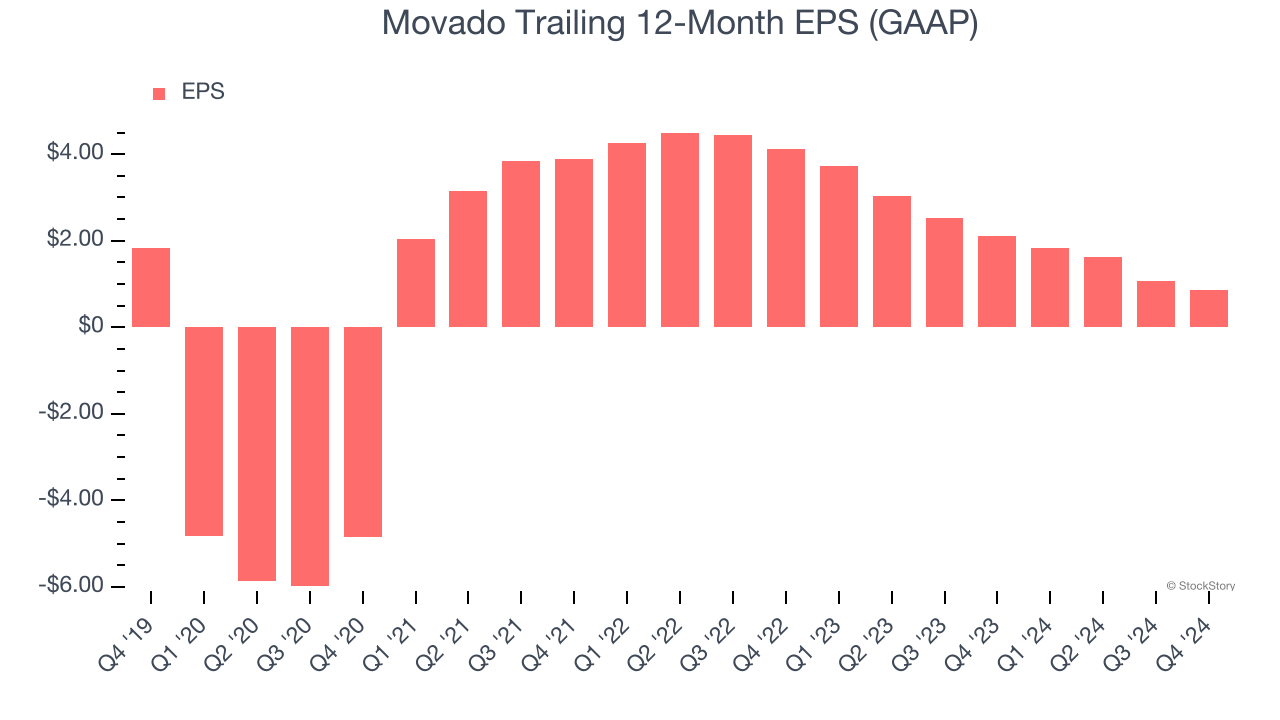Movado Trailing 12-Month EPS (GAAP)