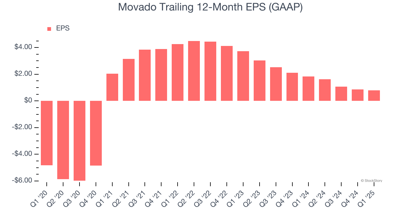 Movado Trailing 12-Month EPS (GAAP)