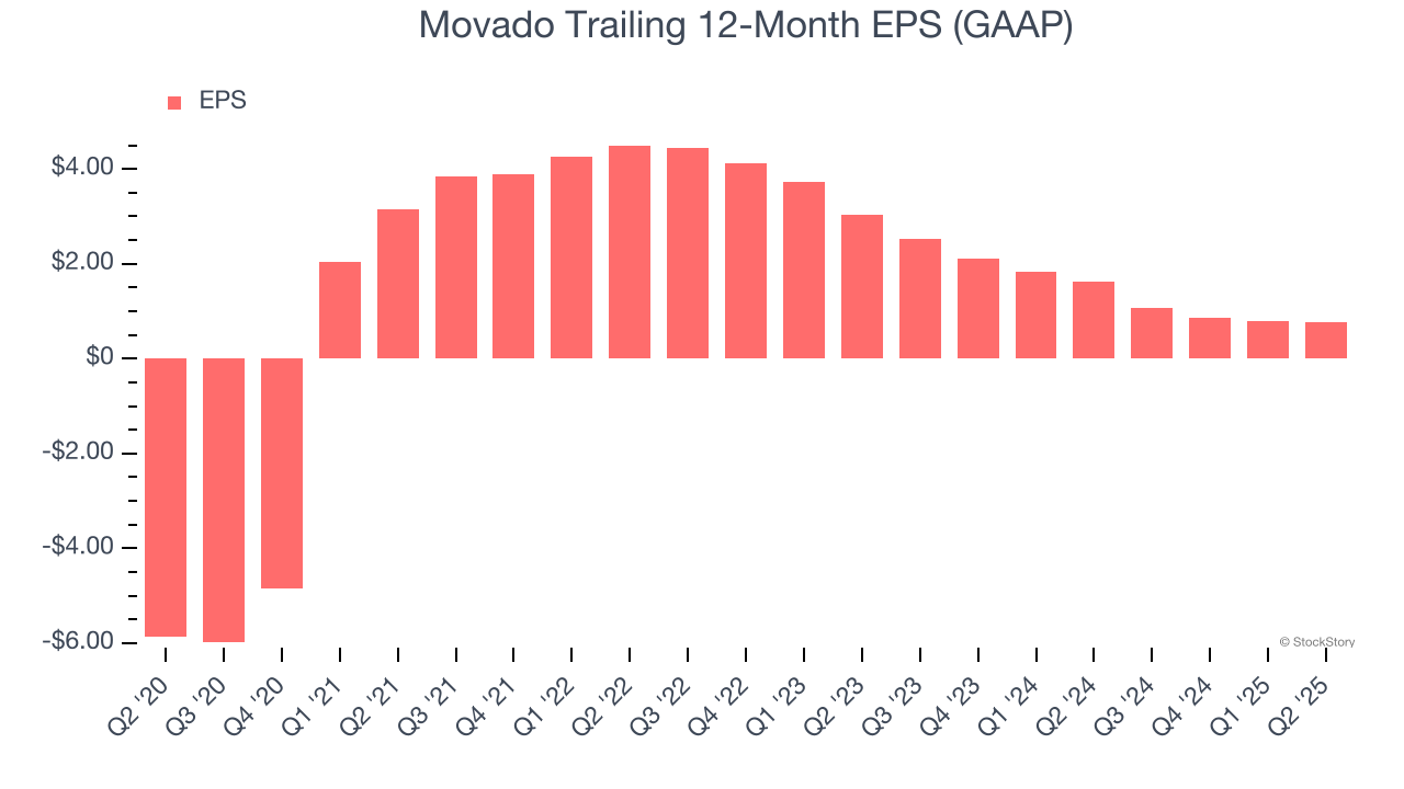 Movado Trailing 12-Month EPS (GAAP)