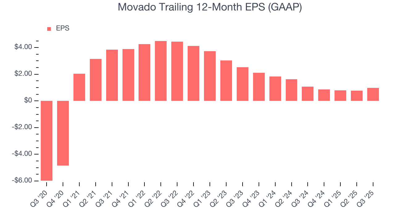 Movado Trailing 12-Month EPS (GAAP)