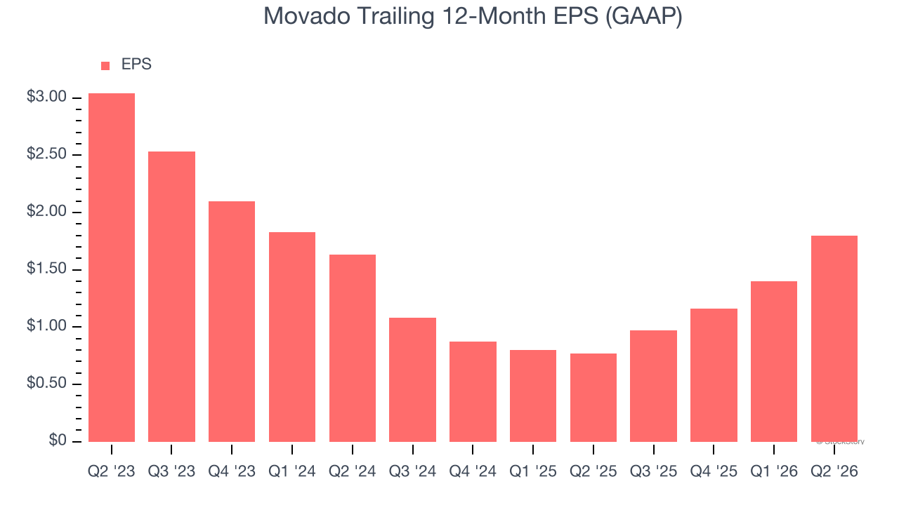 Movado Trailing 12-Month EPS (GAAP)