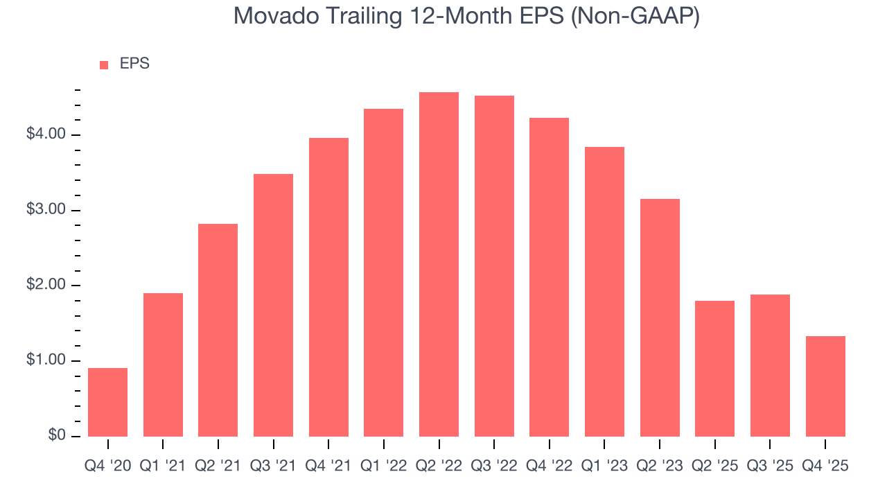 Movado Trailing 12-Month EPS (Non-GAAP)