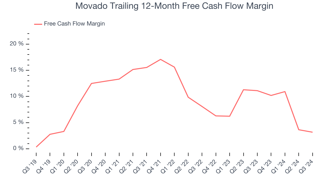 Movado Trailing 12-Month Free Cash Flow Margin