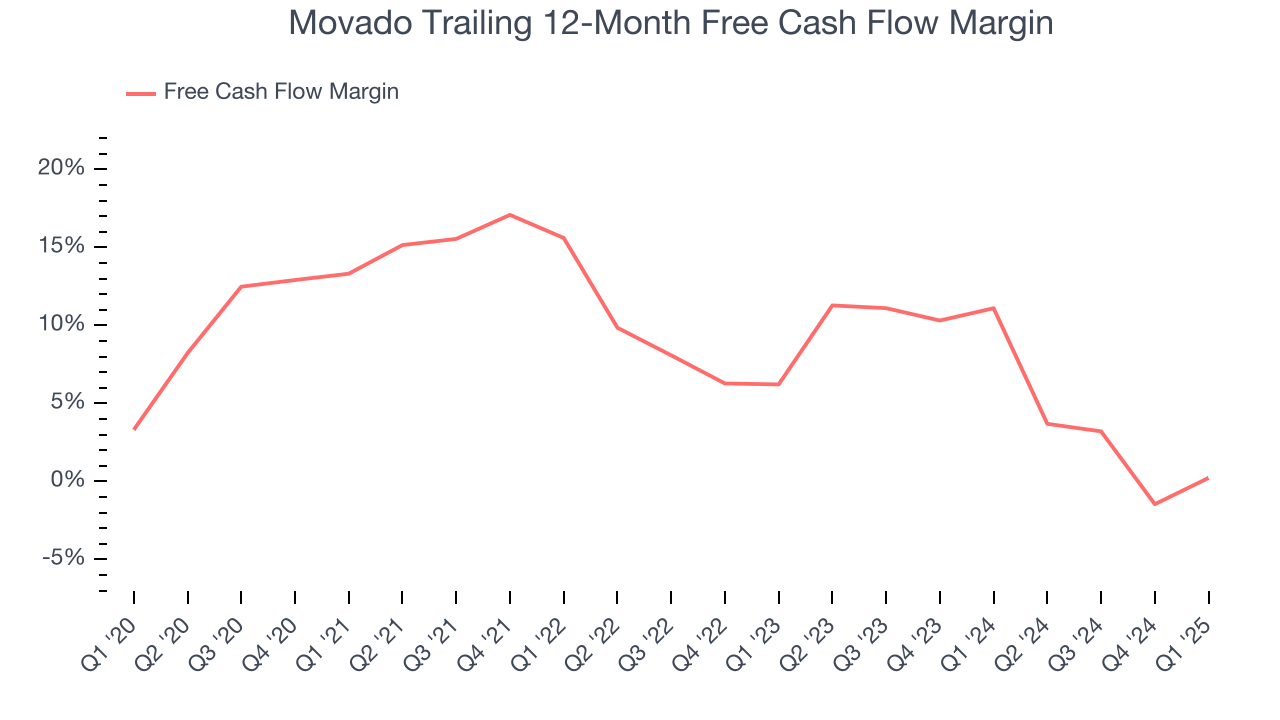 Movado Trailing 12-Month Free Cash Flow Margin