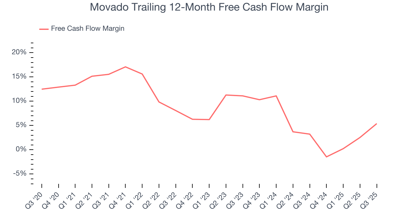 Movado Trailing 12-Month Free Cash Flow Margin