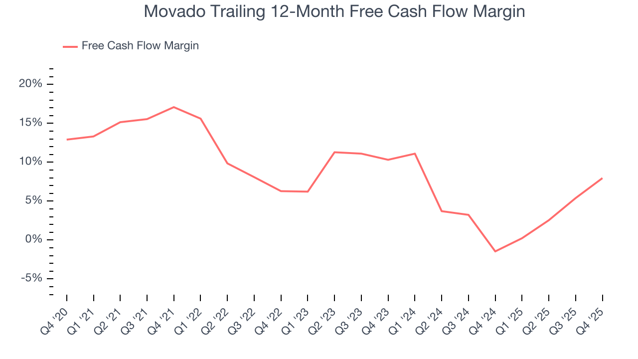 Movado Trailing 12-Month Free Cash Flow Margin
