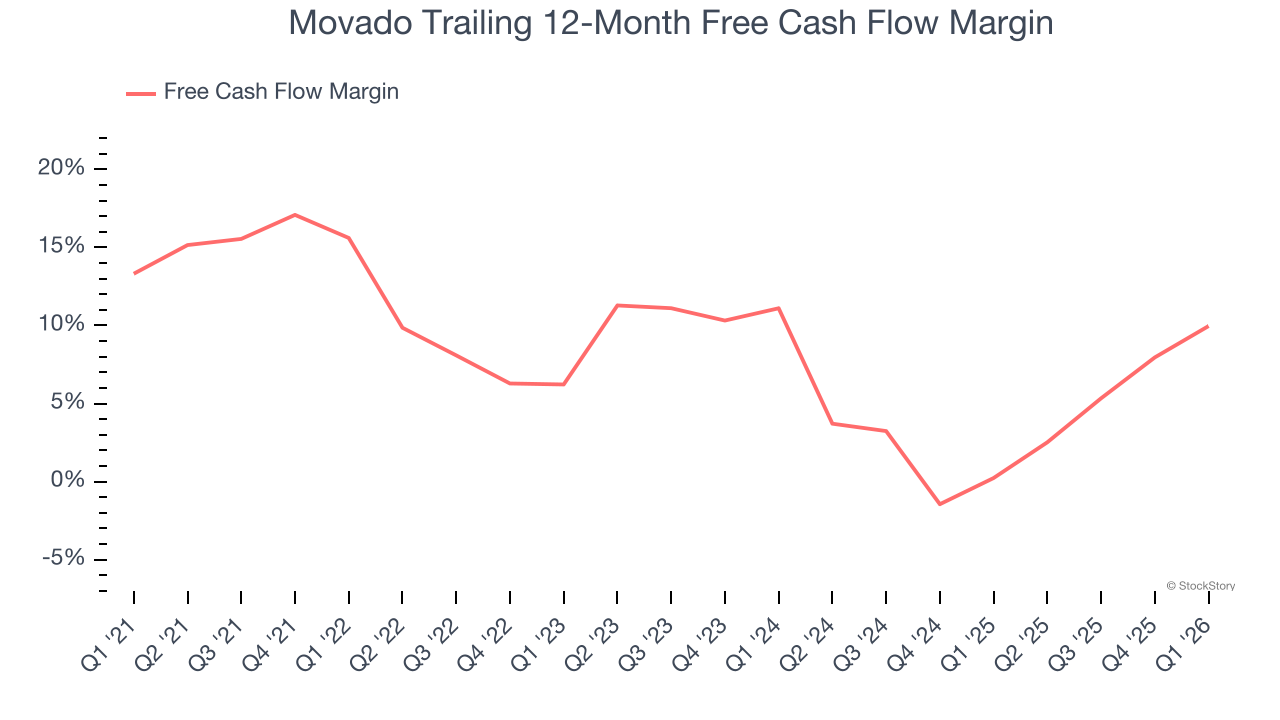 Movado Trailing 12-Month Free Cash Flow Margin