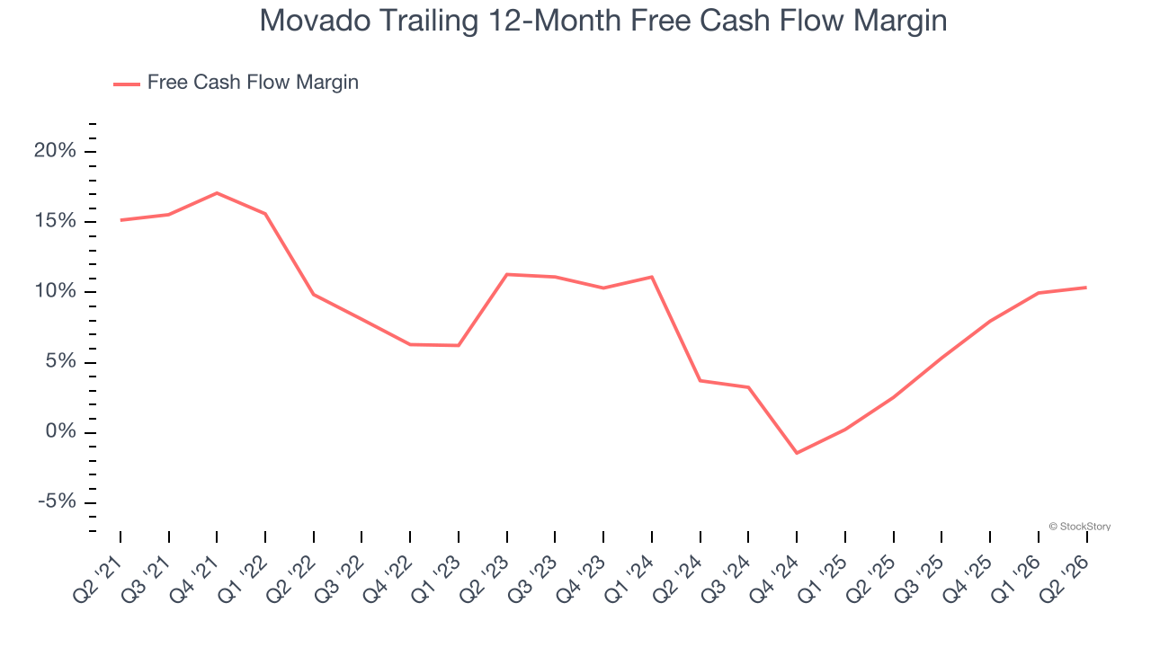 Movado Trailing 12-Month Free Cash Flow Margin