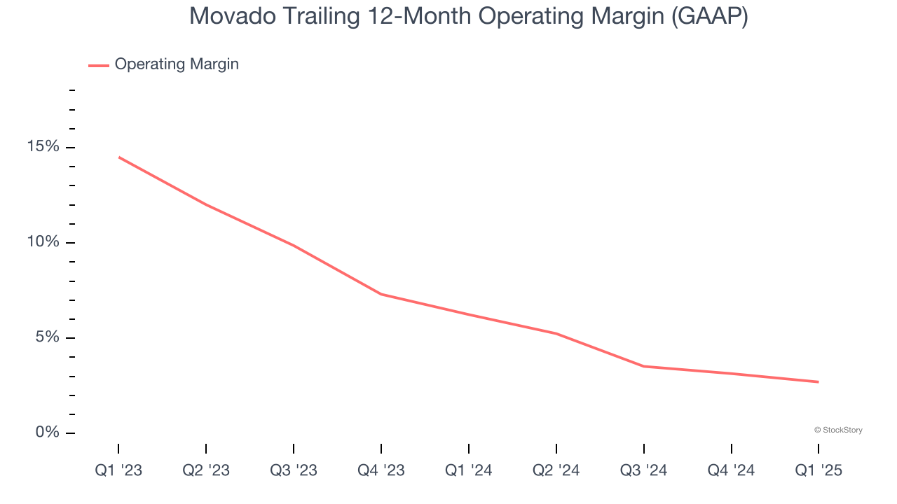 Movado Trailing 12-Month Operating Margin (GAAP)