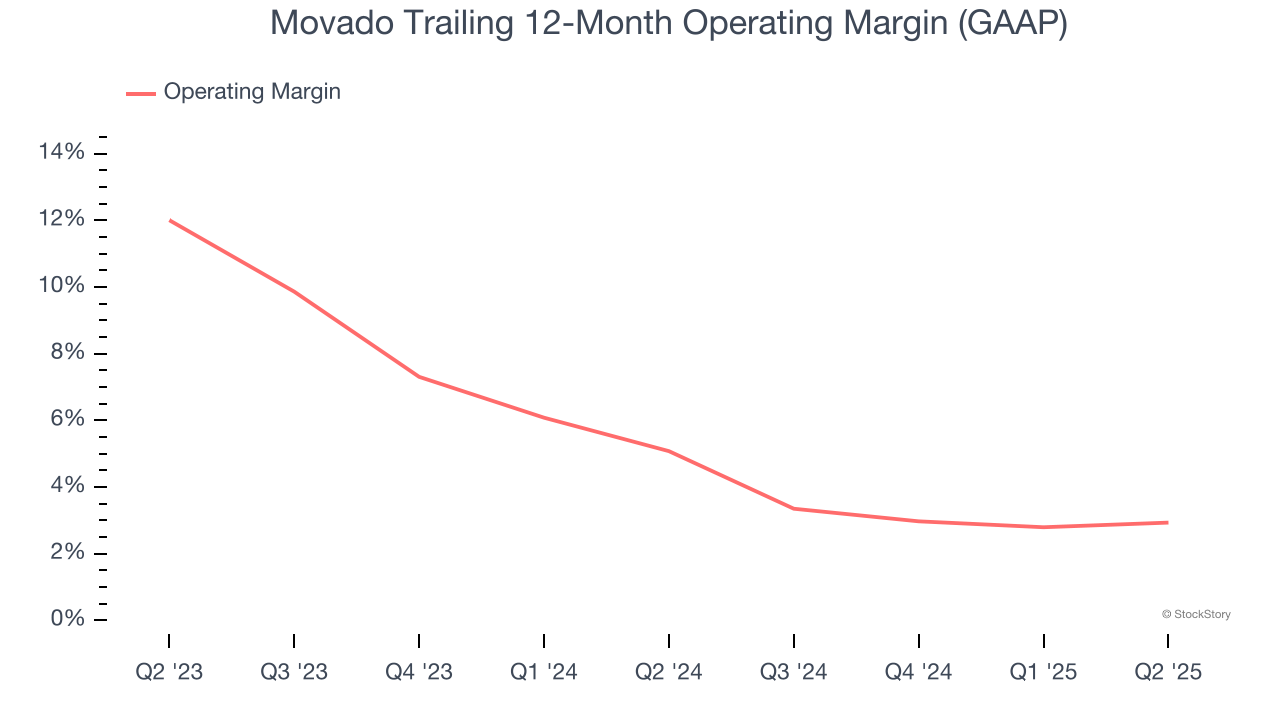 Movado Trailing 12-Month Operating Margin (GAAP)