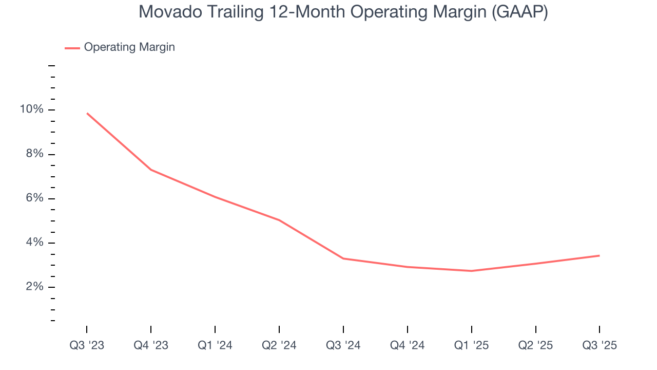 Movado Trailing 12-Month Operating Margin (GAAP)