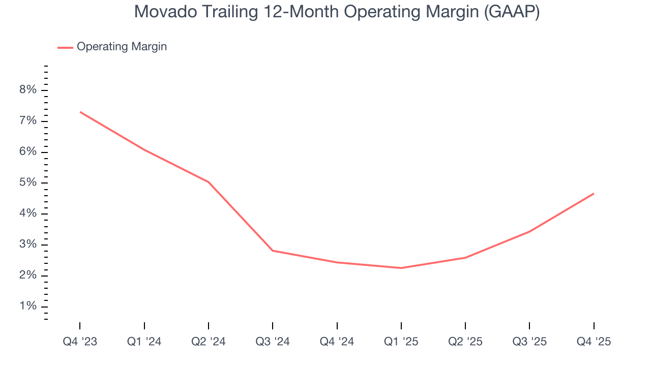 Movado Trailing 12-Month Operating Margin (GAAP)