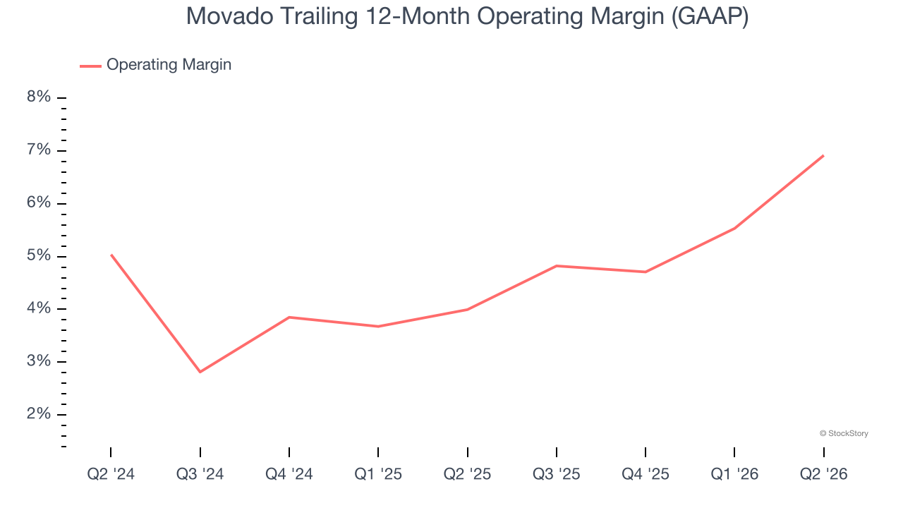 Movado Trailing 12-Month Operating Margin (GAAP)