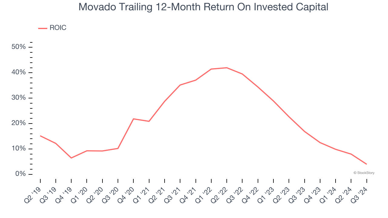 Movado Trailing 12-Month Return On Invested Capital