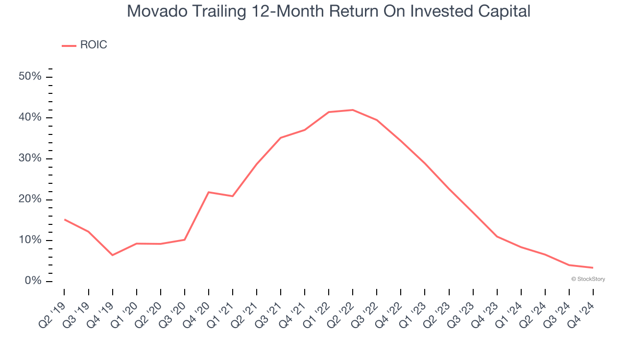Movado Trailing 12-Month Return On Invested Capital