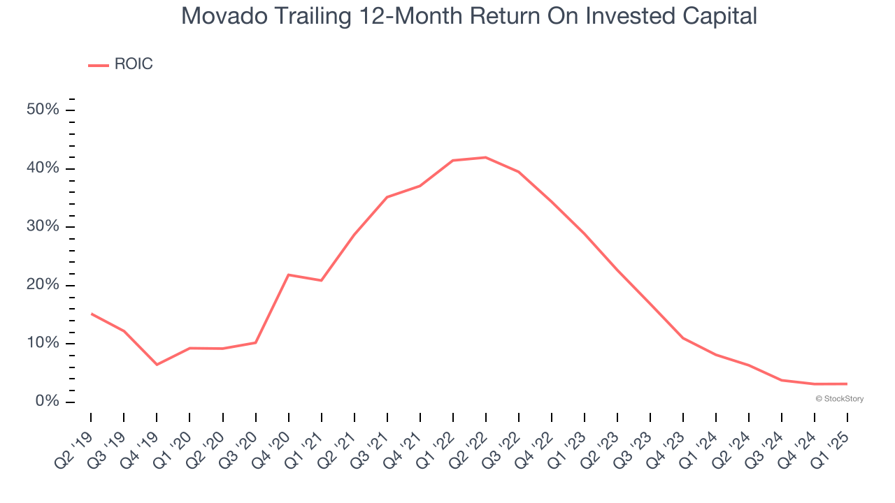 Movado Trailing 12-Month Return On Invested Capital