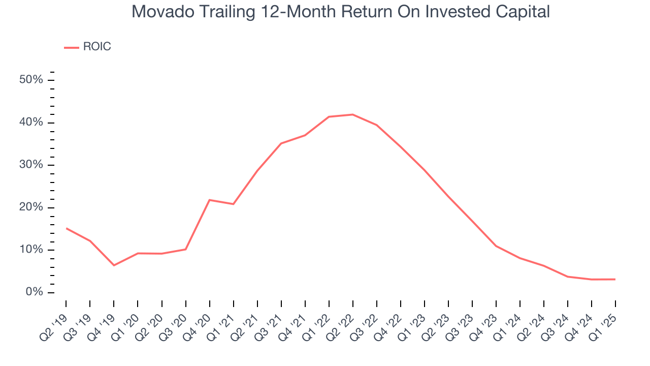 Movado Trailing 12-Month Return On Invested Capital