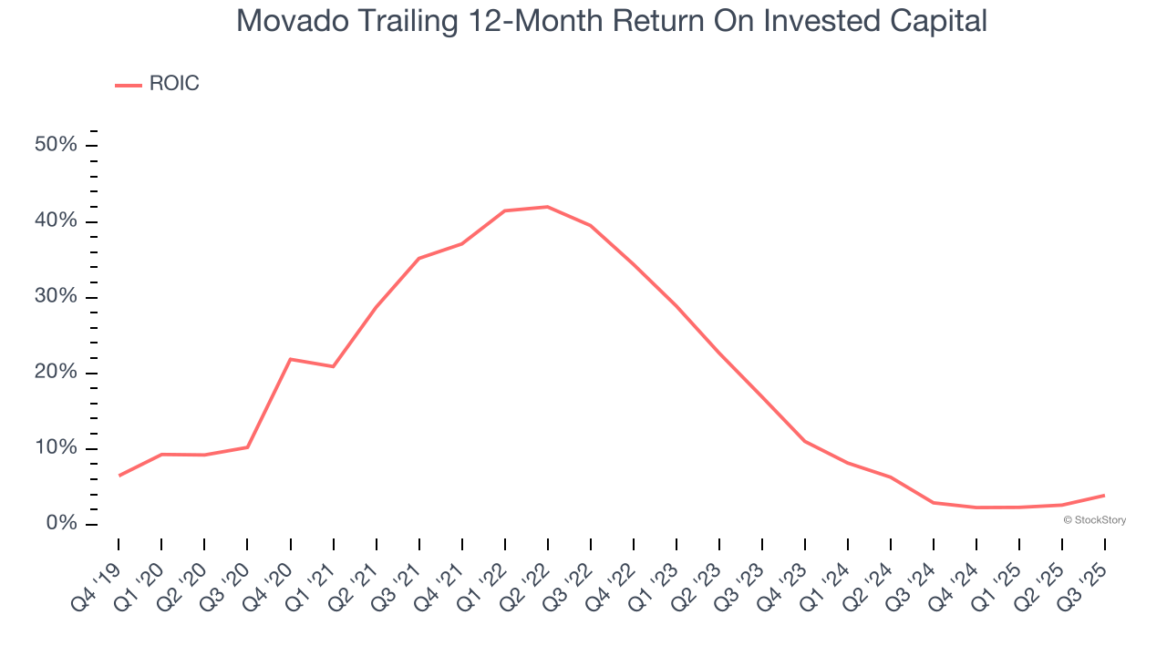 Movado Trailing 12-Month Return On Invested Capital