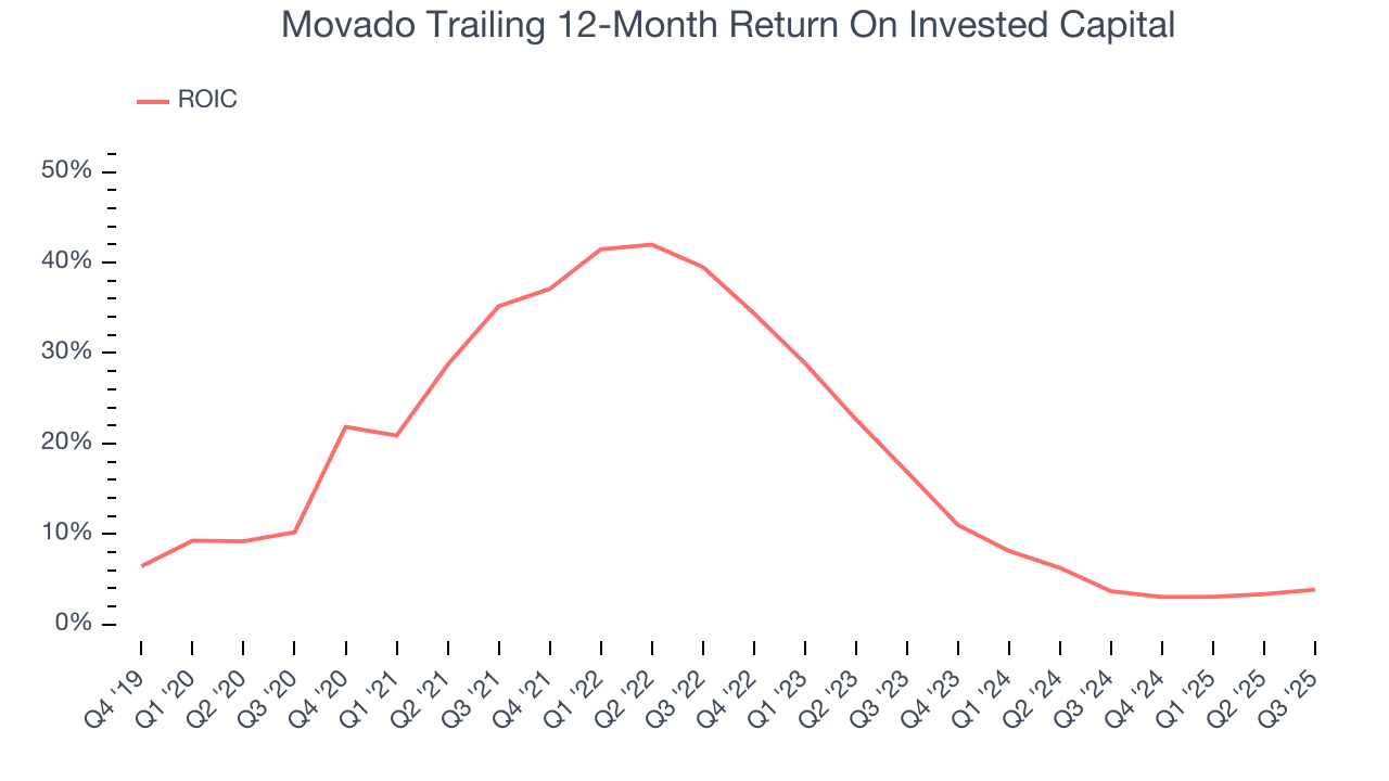 Movado Trailing 12-Month Return On Invested Capital