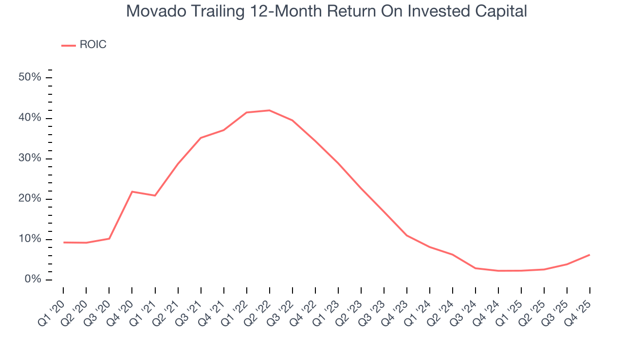 Movado Trailing 12-Month Return On Invested Capital