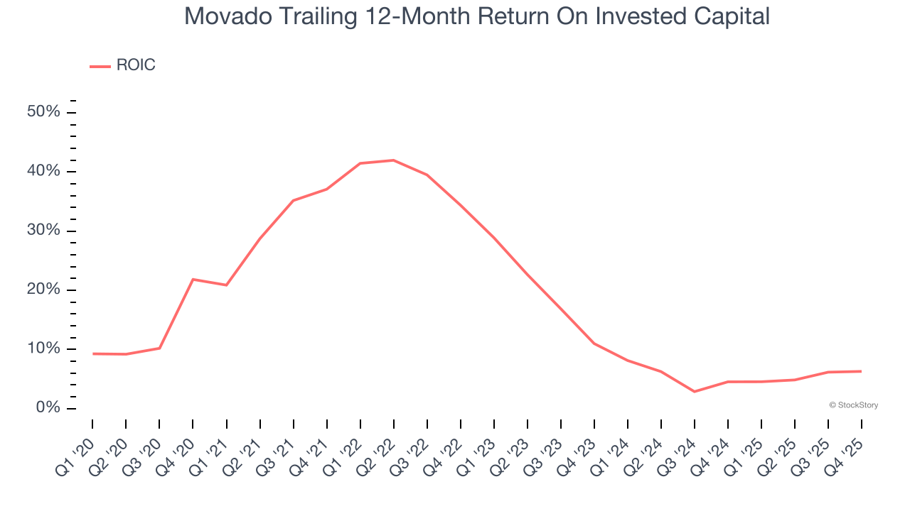 Movado Trailing 12-Month Return On Invested Capital