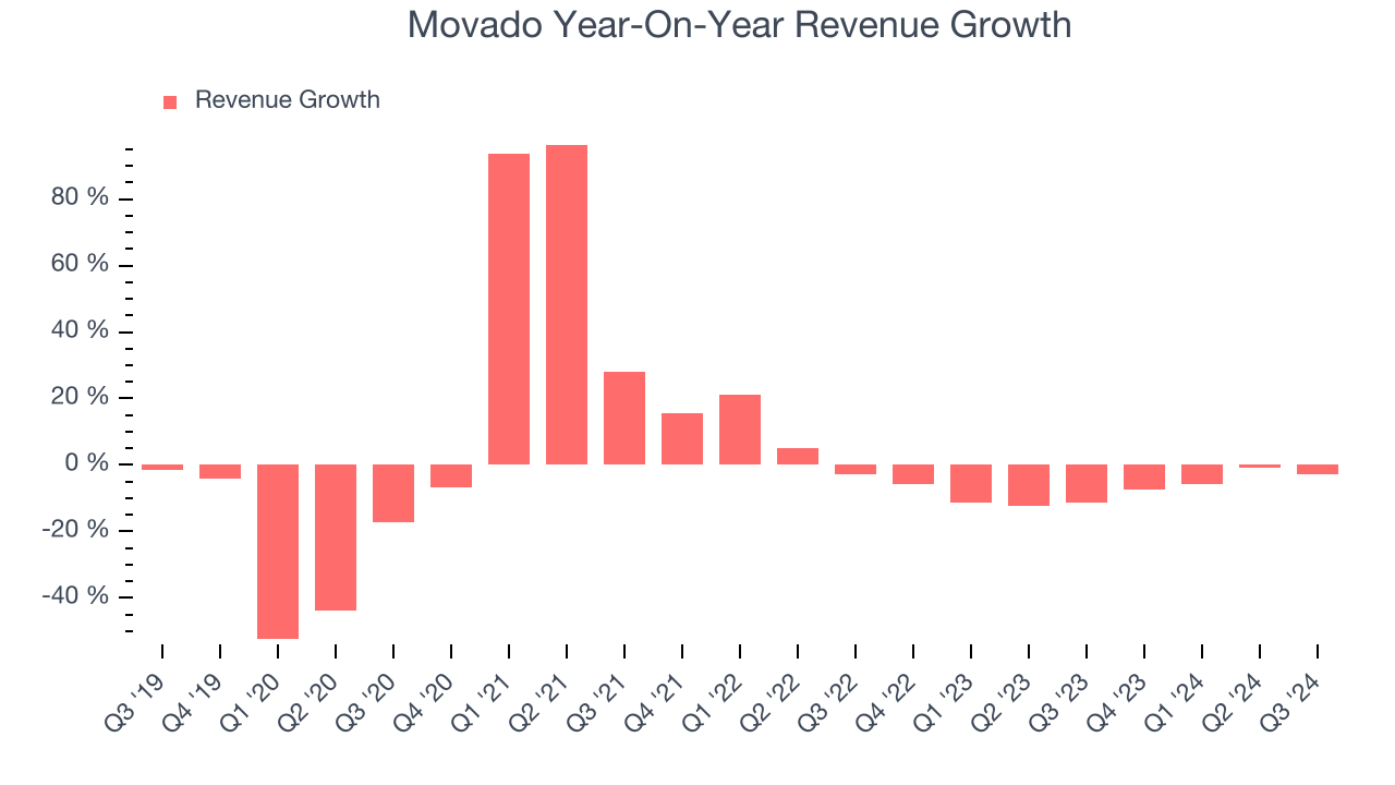 Movado Year-On-Year Revenue Growth