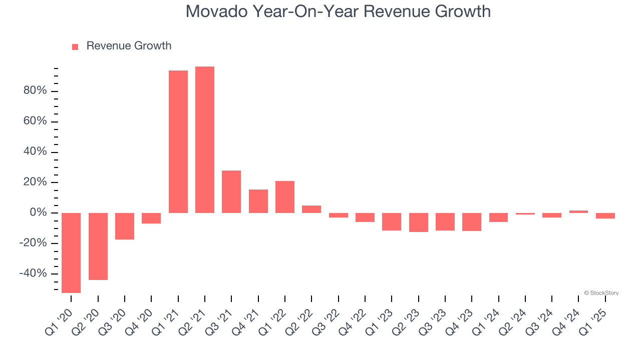 Movado Year-On-Year Revenue Growth