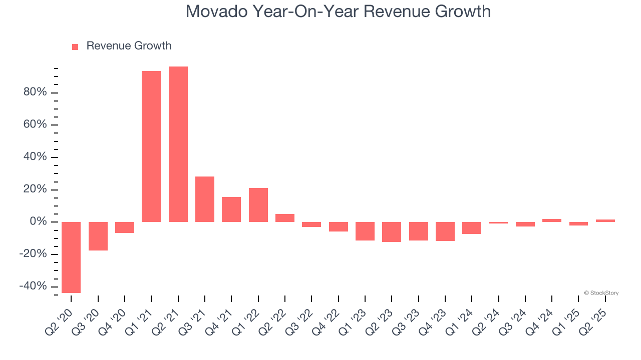 Movado Year-On-Year Revenue Growth