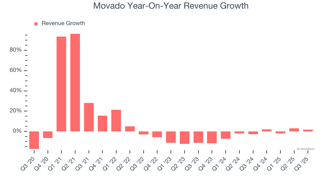 Movado Year-On-Year Revenue Growth