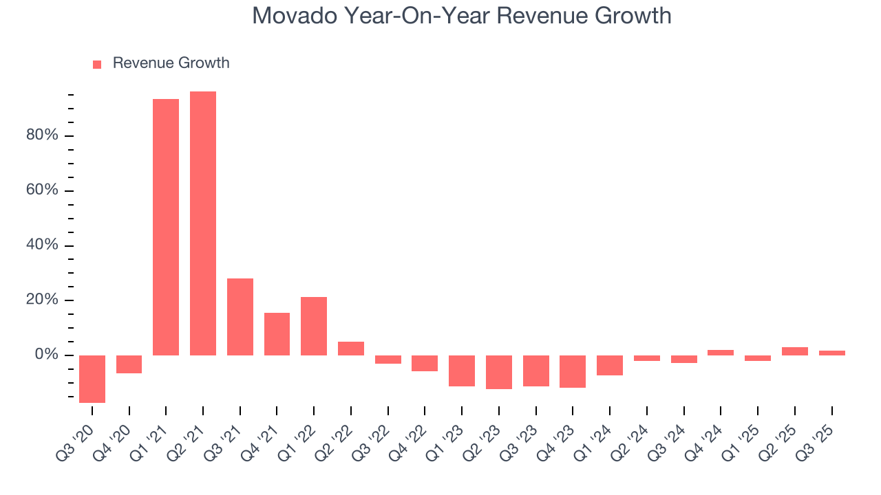 Movado Year-On-Year Revenue Growth