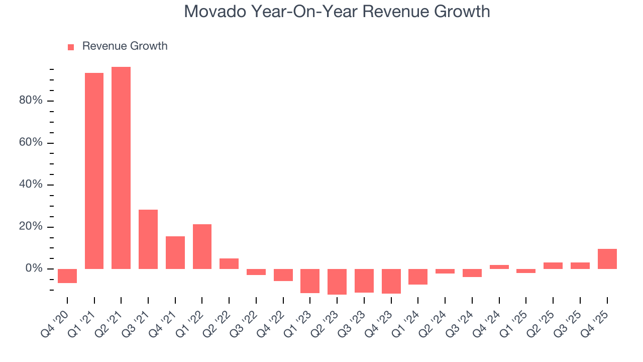 Movado Year-On-Year Revenue Growth