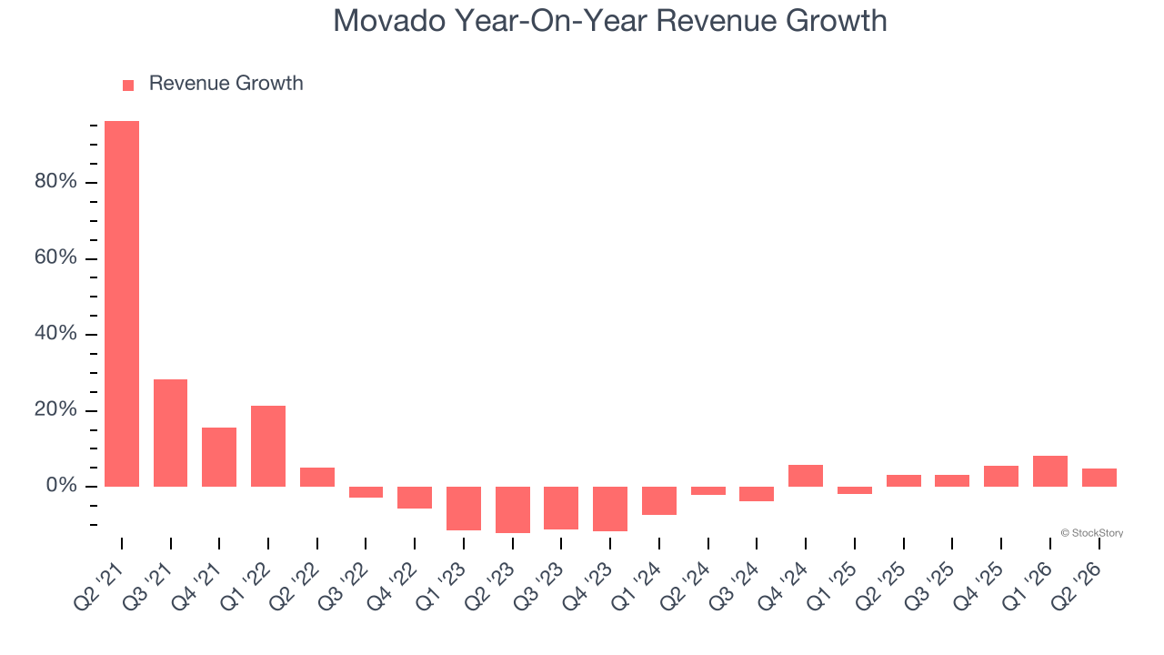Movado Year-On-Year Revenue Growth