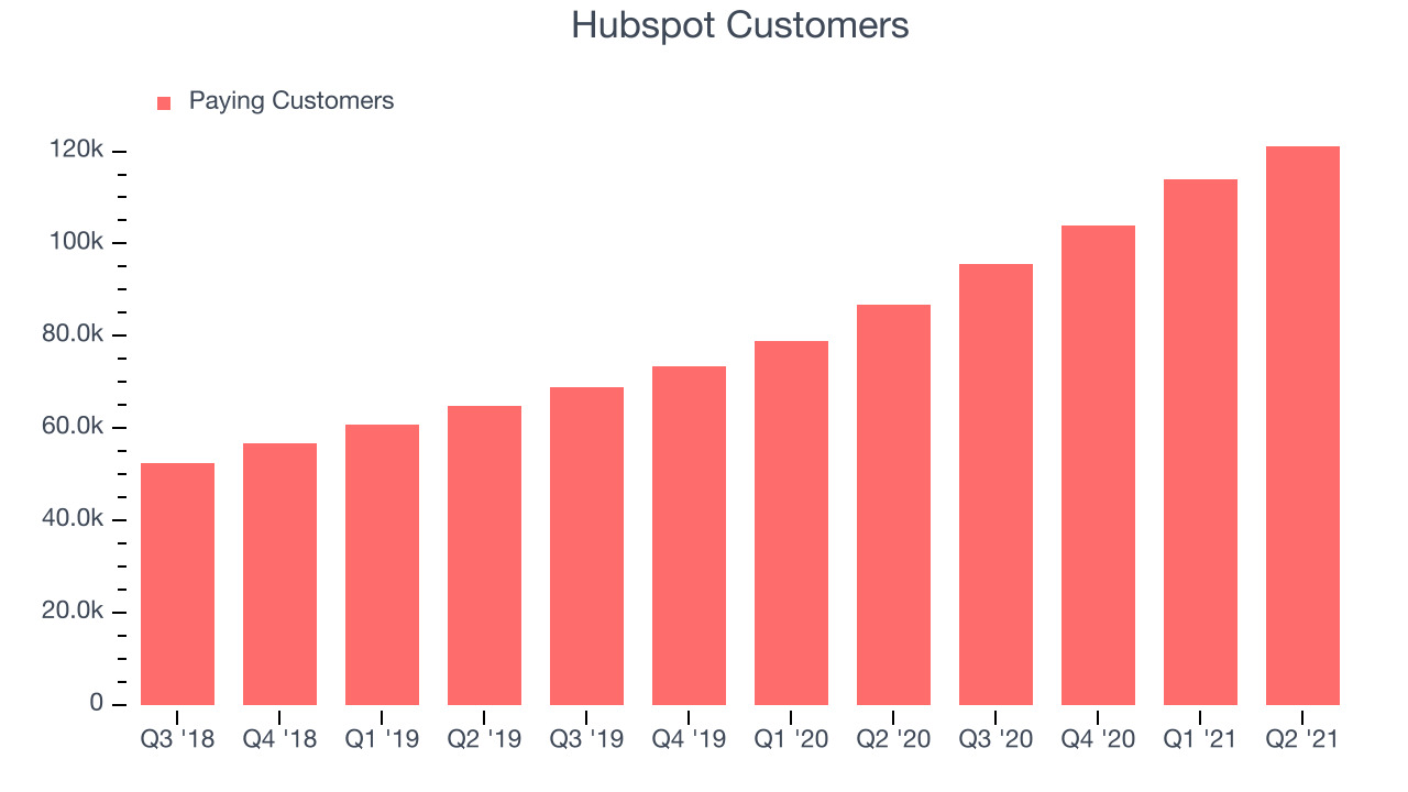 Hubspot Customers