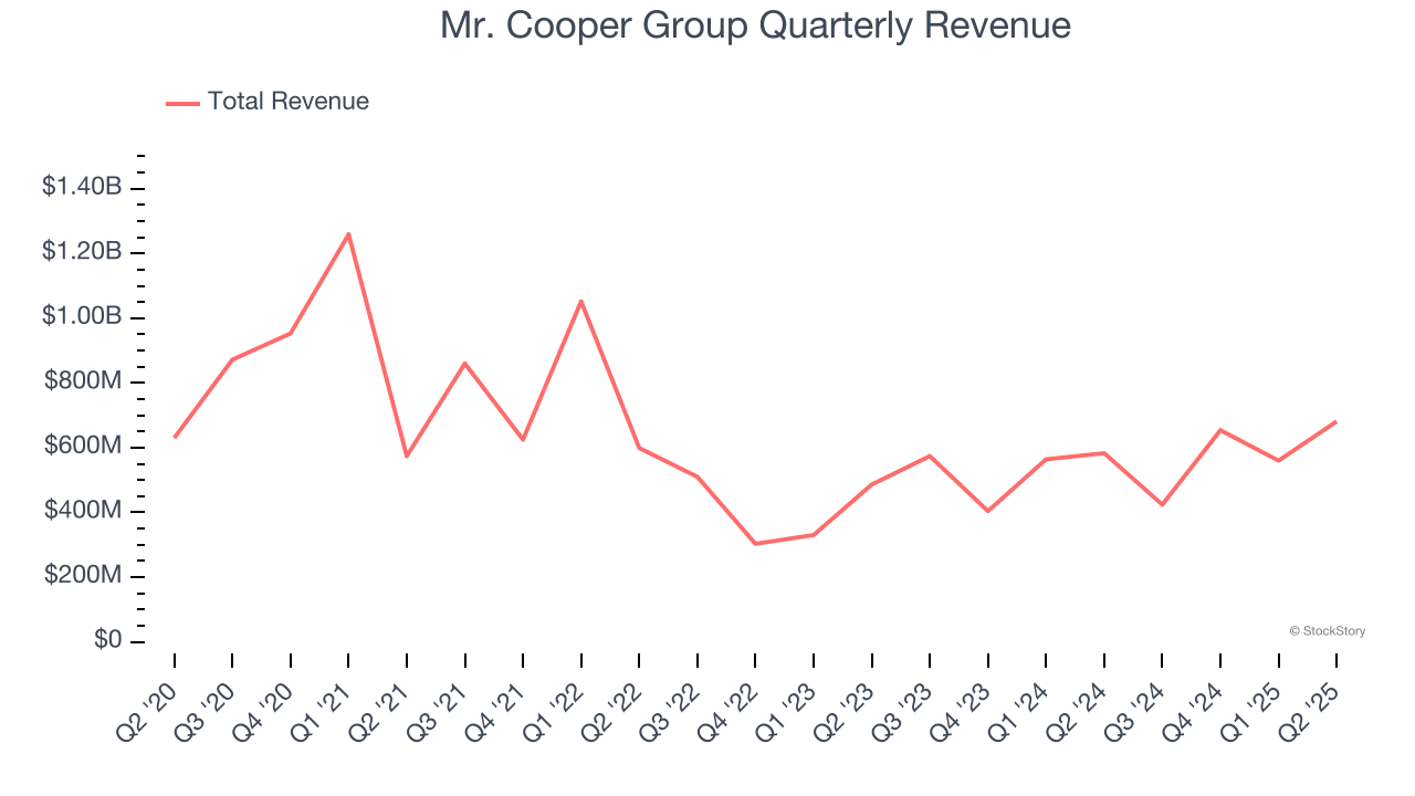Mr. Cooper Group Quarterly Revenue