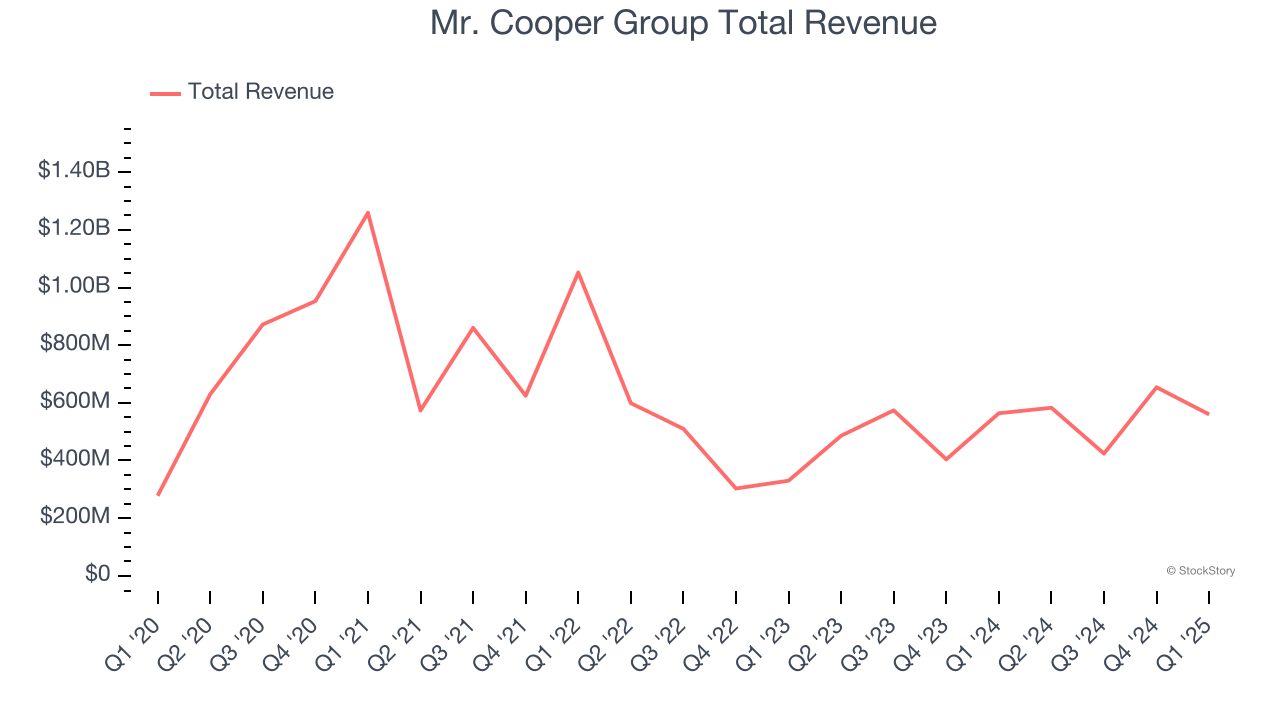 Mr. Cooper Group Total Revenue