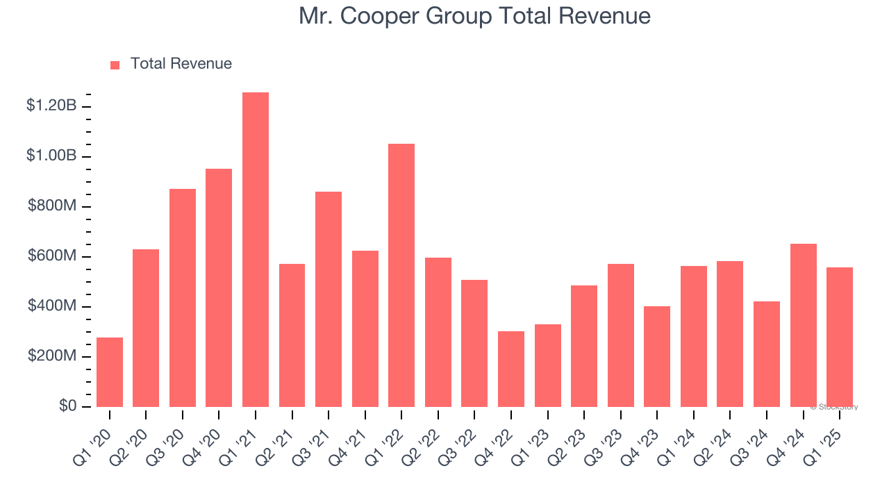 Mr. Cooper Group Total Revenue