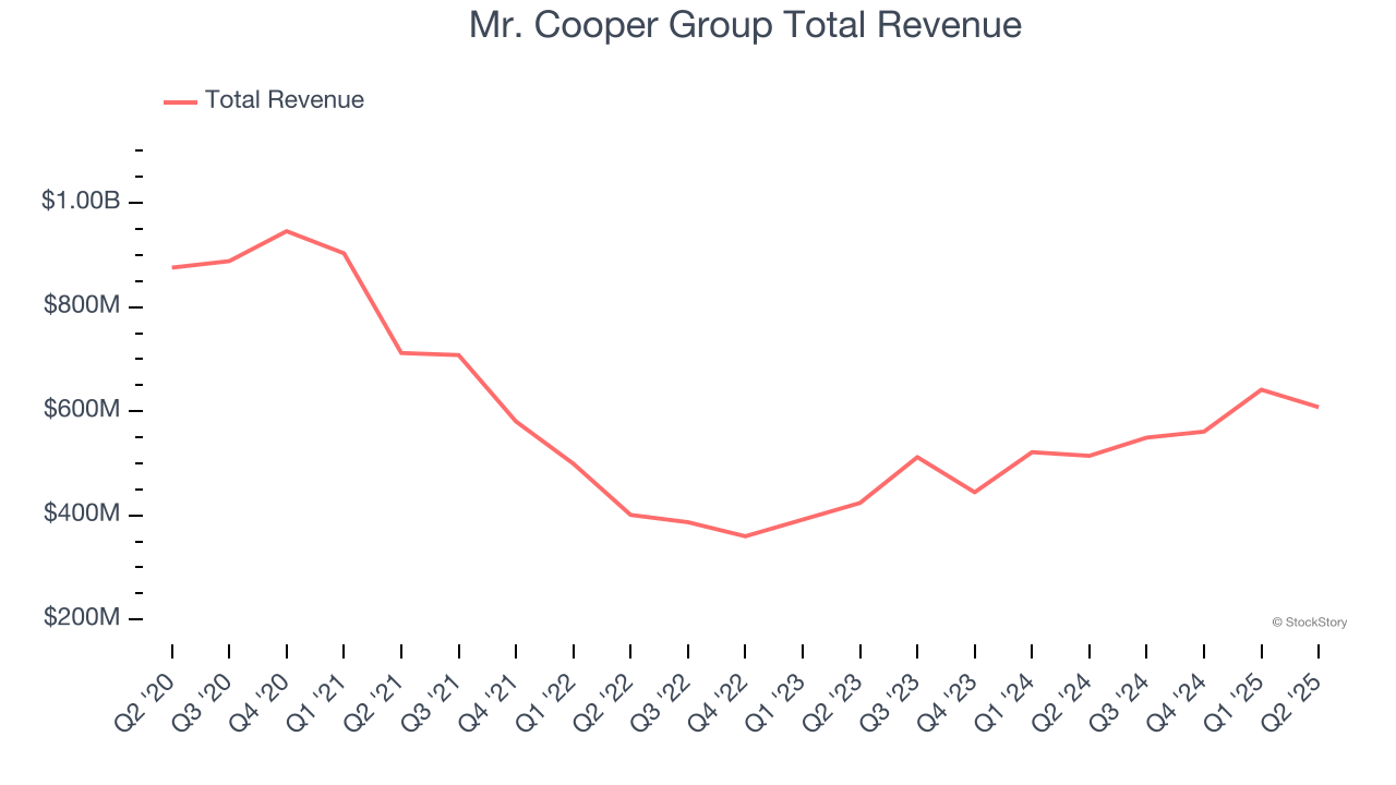 Mr. Cooper Group Total Revenue