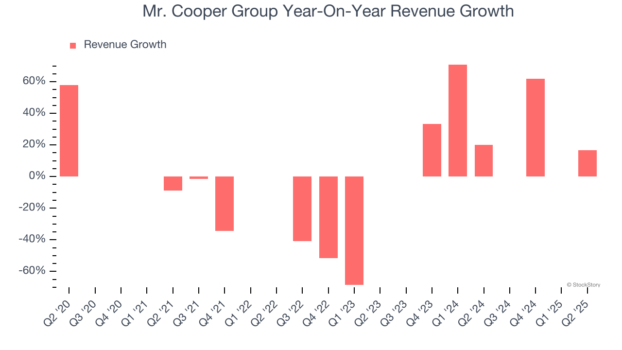 Mr. Cooper Group Year-On-Year Revenue Growth
