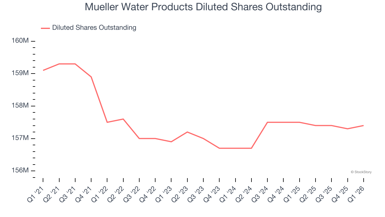 Mueller Water Products Diluted Shares Outstanding
