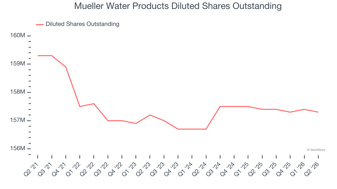 Mueller Water Products Diluted Shares Outstanding
