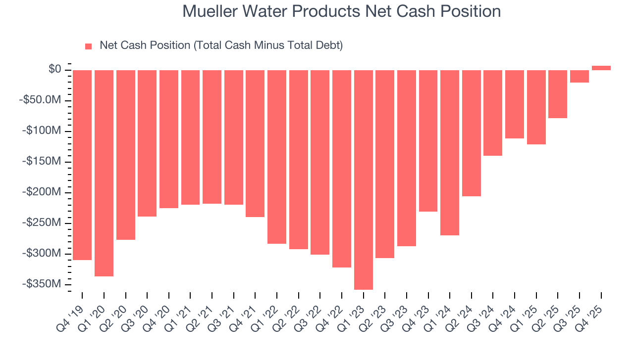 Mueller Water Products Net Cash Position
