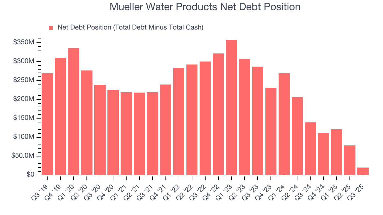 Mueller Water Products Net Debt Position
