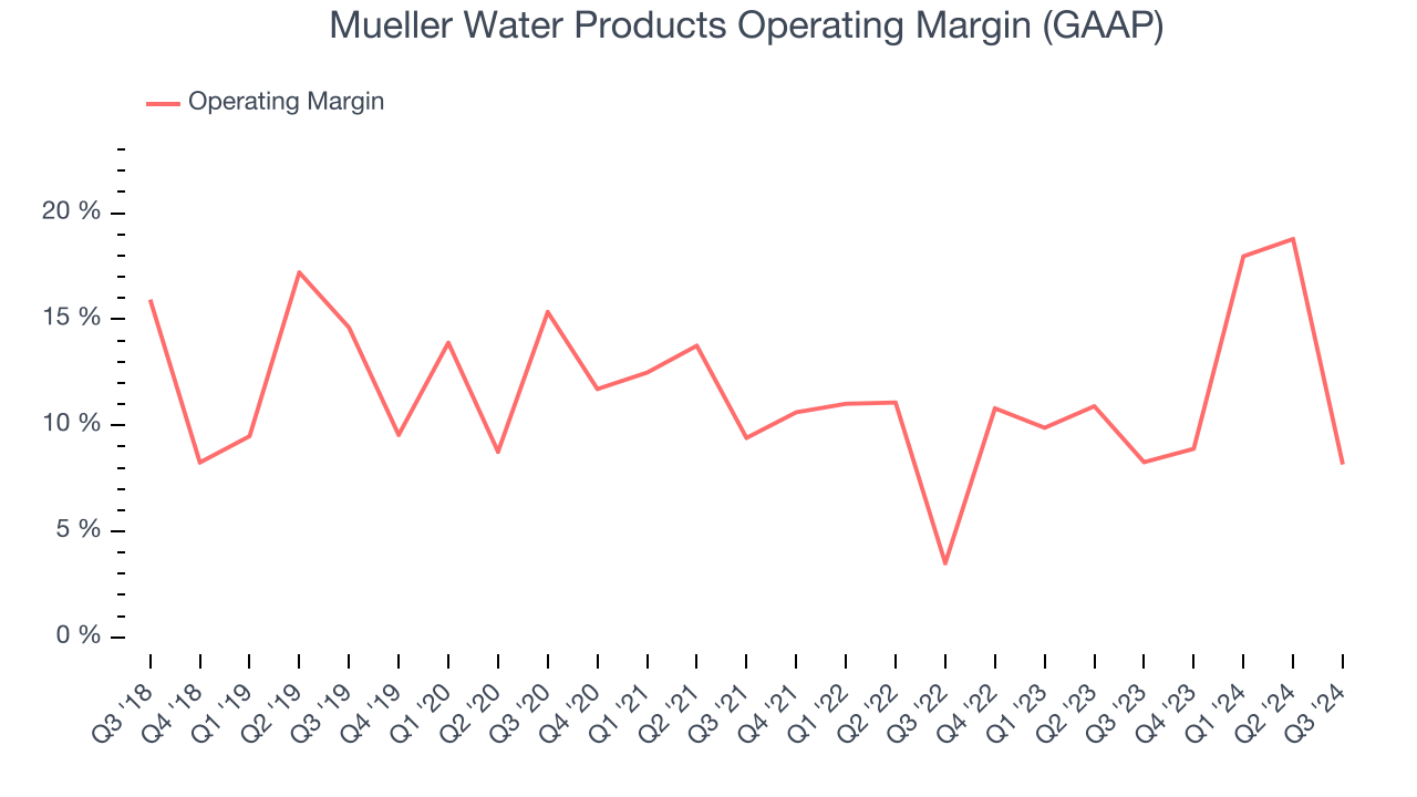 Mueller Water Products Operating Margin (GAAP)