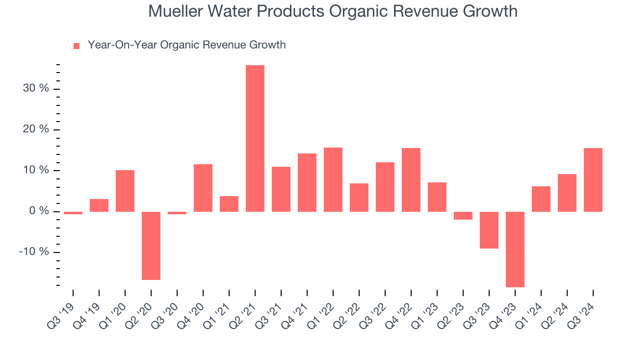 Mueller Water Products Organic Revenue Growth