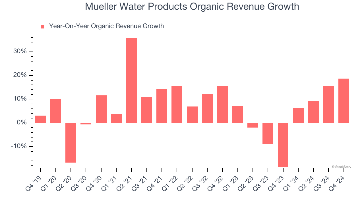 Mueller Water Products Organic Revenue Growth